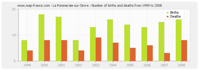 La Pommeraie-sur-Sèvre : Number of births and deaths from 1999 to 2008